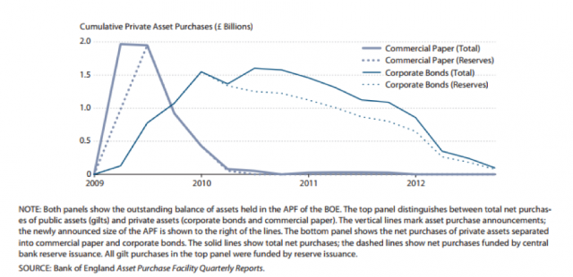 Line graph showing usage of the CPF and purchases of commercial paper and corporate bonds from 2009-2012