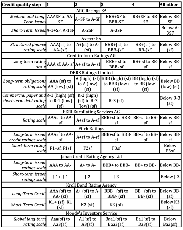 European Banking Authority credit ratings1