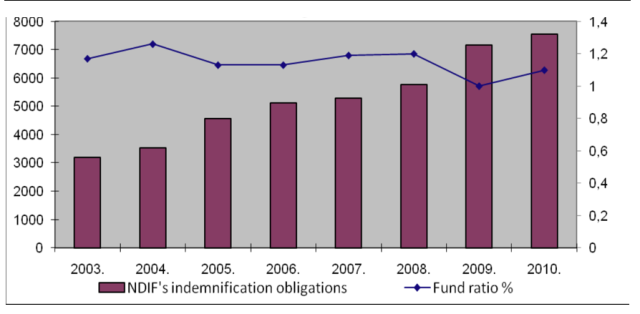 NDIF Insured Deposits (HUF billions) and Fund Ratio (January 1)