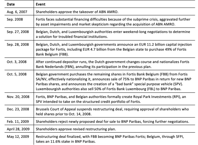 Figure 1: Timeline of Events Related to the Belgian Rescue of Fortis