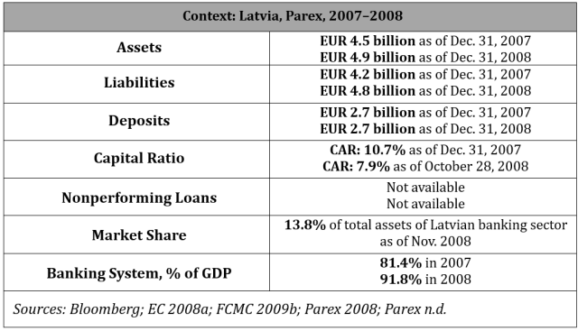Context: Latvia, Parex, 2007–2008