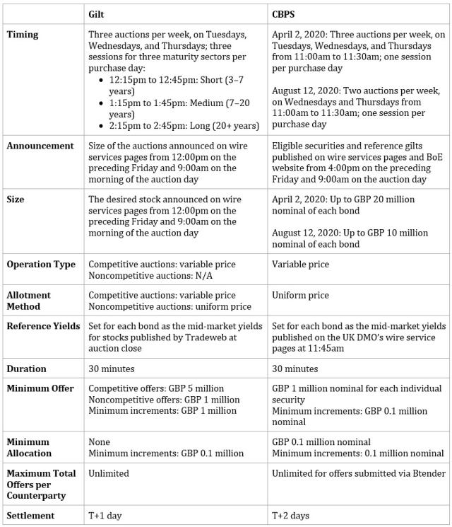 Figure 3: Operational Purchase Parameters for APF Schemes