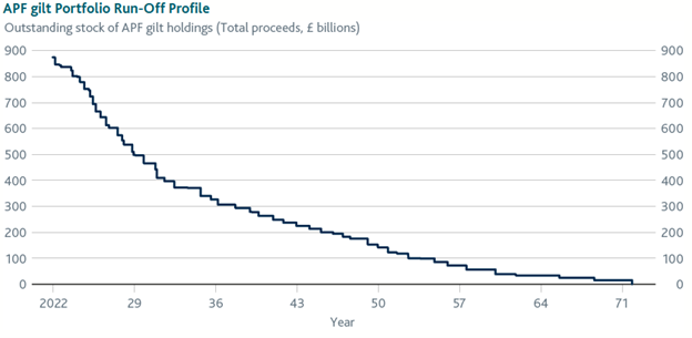 Figure 4: Maturity Profile of the Stock of Gilts Held in the APF (in GBP billions)