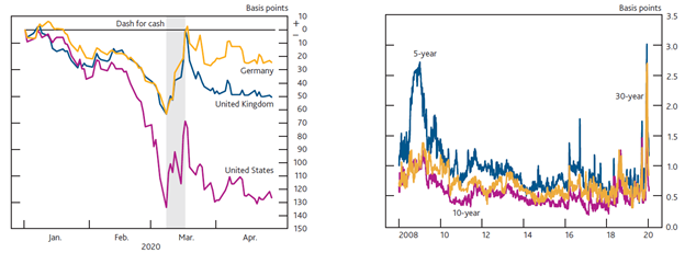 Figure 5: Year-to-Date Changes in 10-Year Nominal Yields (Left) and Bid-Offer Spreads in Selected Gilts (Right)