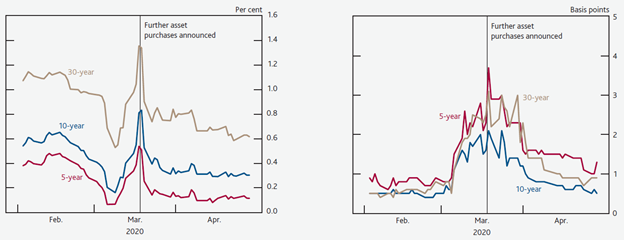 Figure 6: Spot Yields (Left) and Bid-Offer Spreads (Right) on UK Gilts at Selected Maturities