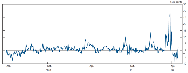 Figure 7: Overnight Gilt Repo Rates as a Spread to the Bank Rate