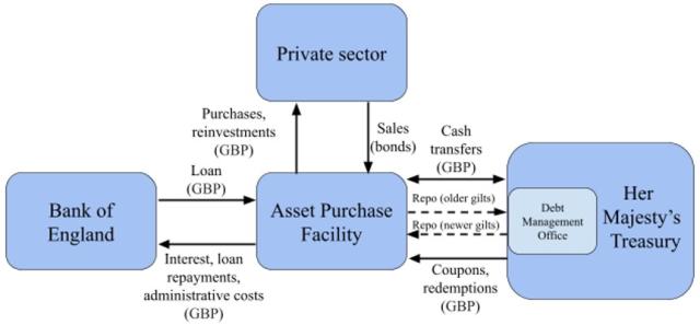 Figure 1: Diagram of Cash Flows to and from the Asset Purchase Facility