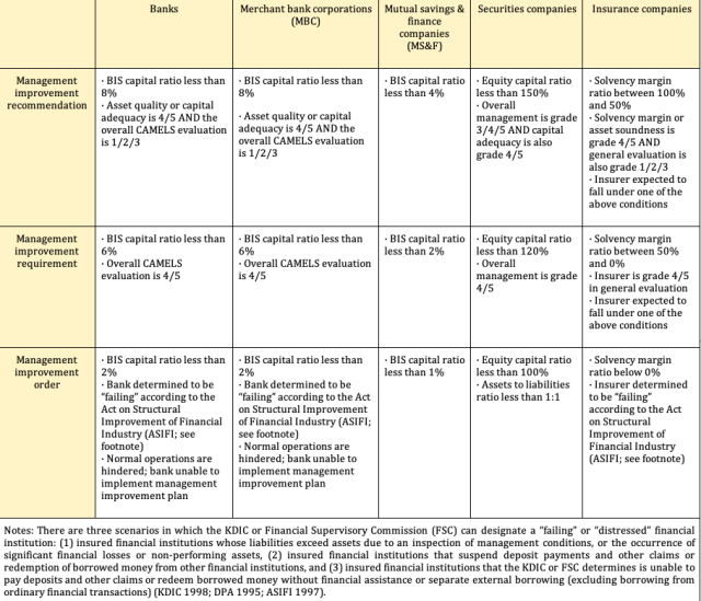 Appendix B: Prompt Corrective Action (PCA) Enforcement Criteria, According to PCA Measures and Company Categories