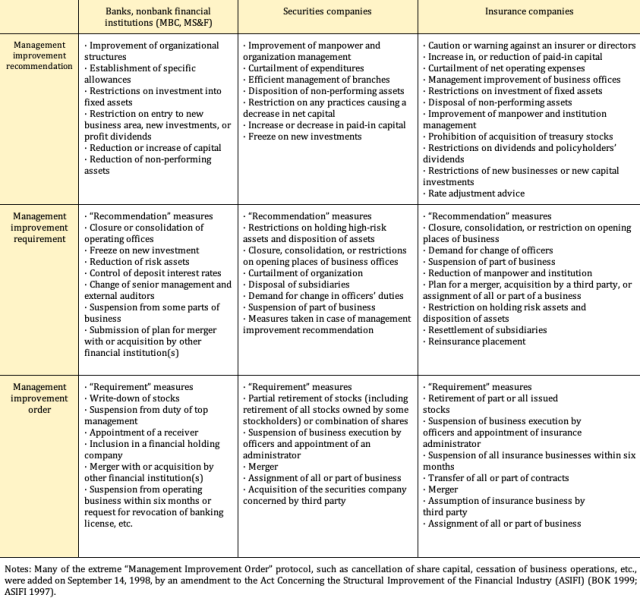 Appendix C: Prompt Corrective Action (PCA) Enforcement Actions, According to PCA Measures and Company Categories