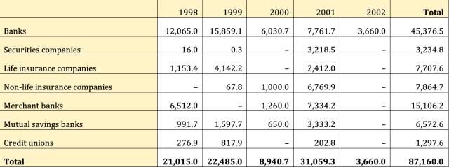 Appendix D: Issuance of Deposit Insurance Fund Redemption Fund Bonds by Financial Sector (KRW billions)