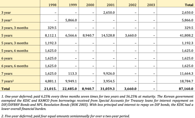 Appendix E: Issuance of Deposit Insurance Bond Redemption Fund Bonds by Maturity (KRW billions) and Issuance Date