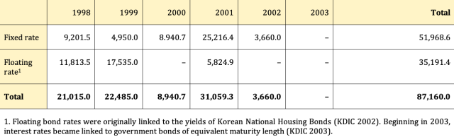 Appendix F: Issuance of Deposit Insurance Fund Redemption Fund Bonds by Interest Rate (KRW billions)