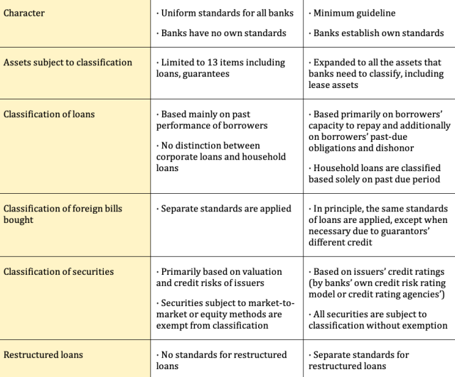 Appendix G: Changes in Standards for Asset Classification