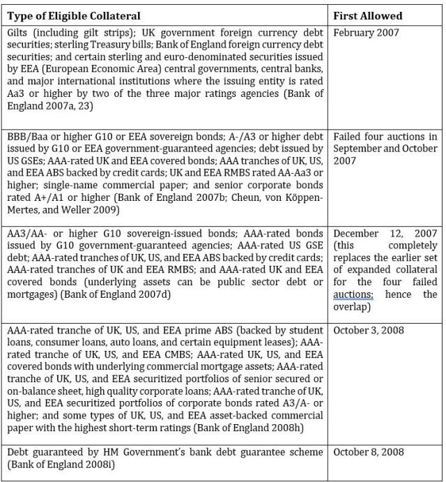Appendix A: Timeline of Collateral Eligible for ELTR Operations
