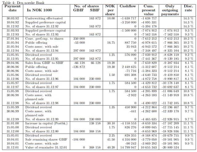 Table displaying shares owned by Den norske Bank. 