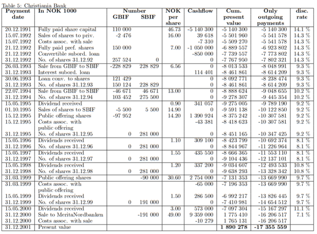 Table displaying shares owned by Christiania Bank. 