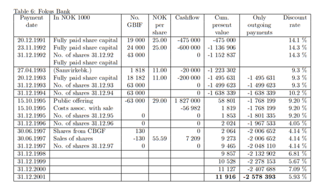 Table displaying shares owned by Fokus Bank. 