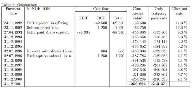 Table displaying shares owned by Oslobanken. 