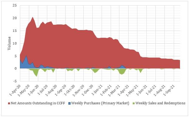 Figure 1: CCFF Commercial Paper Holdings (in GBP billions)
