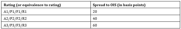 CCFF Spreads above OIS Reference Rates