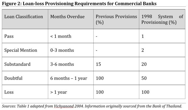 Figure 2: Loan-loss Provisioning Requirements for Commercial Banks