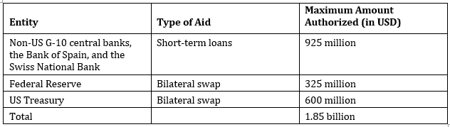 Overview of the BIS-US Aid Package to Mexico in 1982