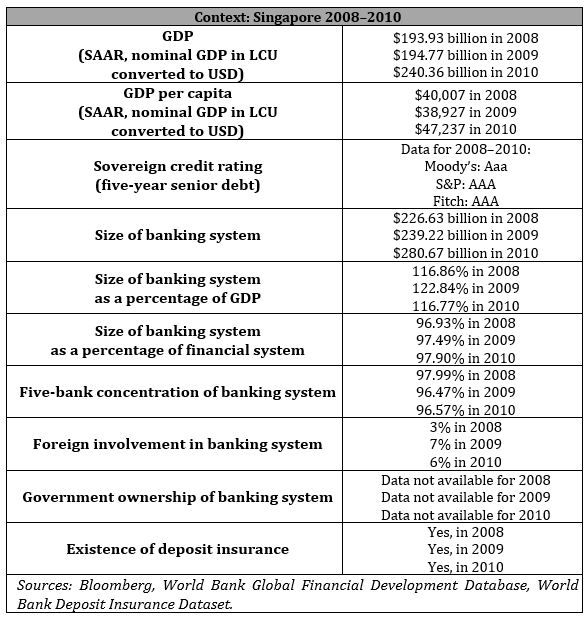 Context: Singapore 2008–2010