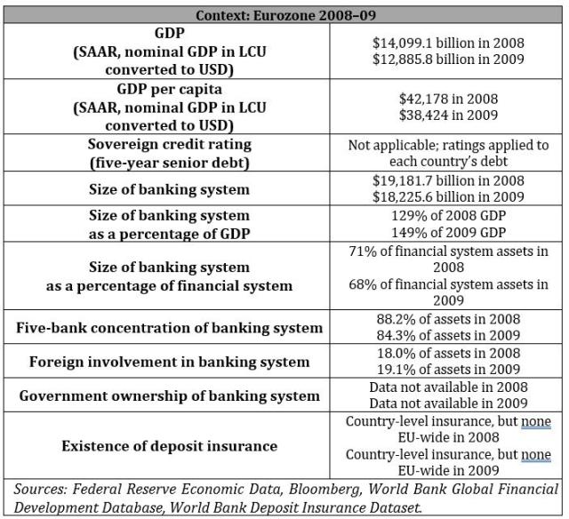 Context: Eurozone 2008–09¬