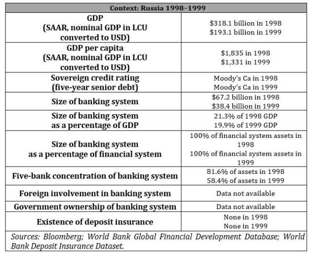 Context: Russia 1998–¬1999