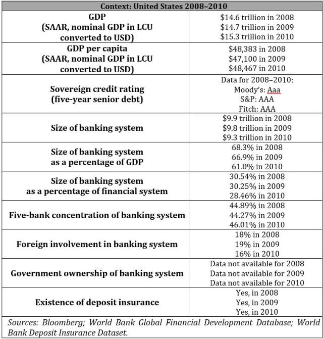 Context: United States 2008¬–2010