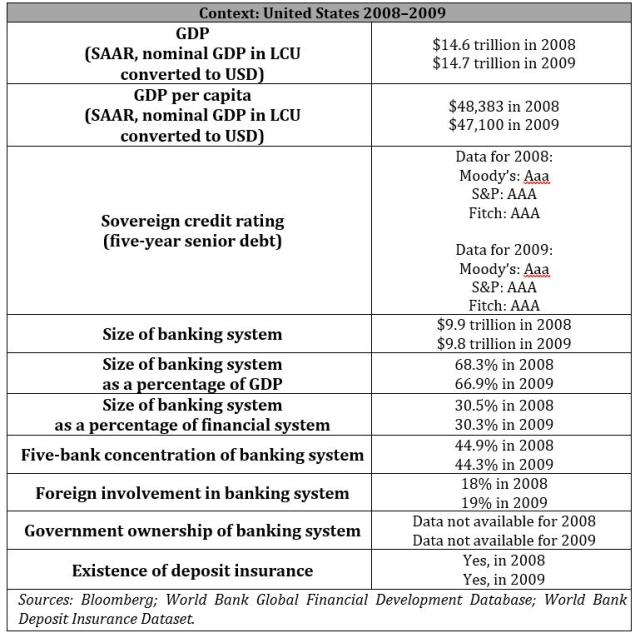 Context: United States 2008¬–2009