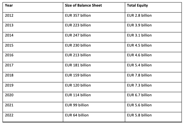 Appendix B: Size of Dexia Balance Sheet over Time