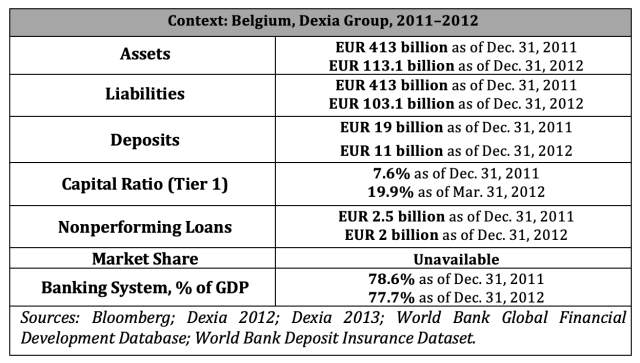 Context: Belgium, Dexia Group, 2011–2012