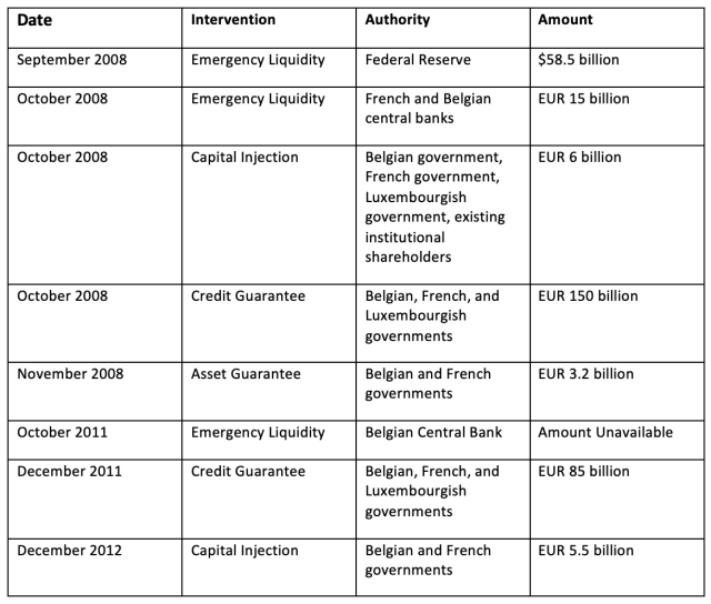 Figure 2: Other Intervention Measures Related to Dexia Restructuring