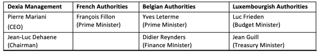 Figure 4: Participants in the October 2011 Negotiations on Dexia's Breakup