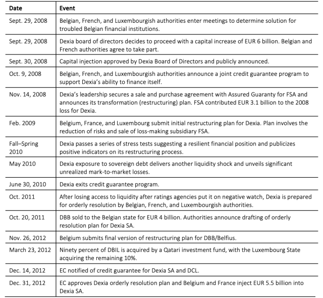 Figure 1: Timeline of Events Related to the Dexia Intervention