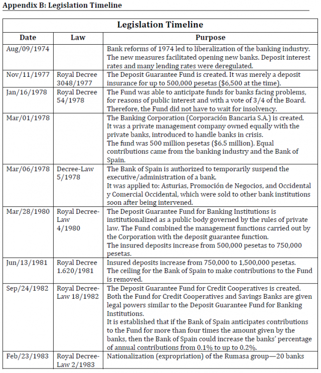 Appendix B: Legislation Timeline