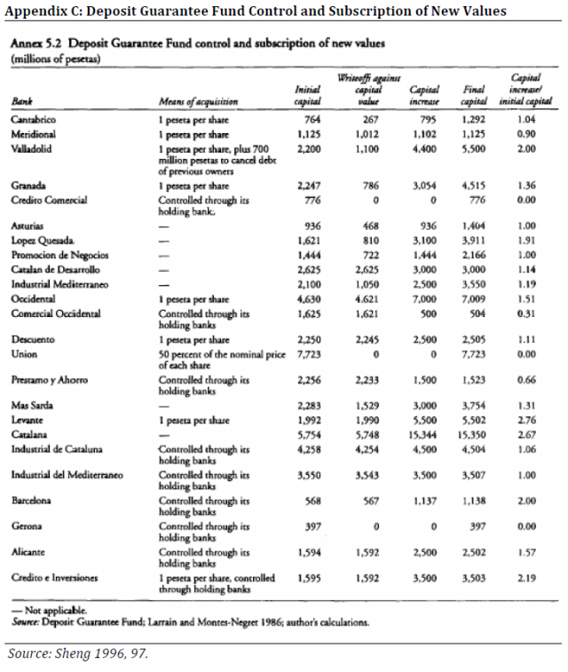 Appendix C: Deposit Guarantee Fund Control and Subscription of New Values