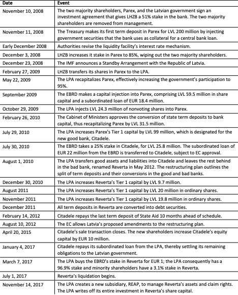 Figure 1: Timeline of Major Events in the Rescue of Parex
