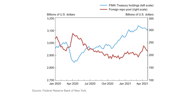 Figure 1: FIMA Treasury Holdings and the Fed's Foreign Repo Pool