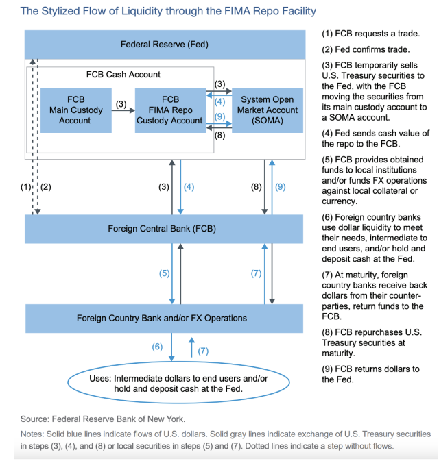Figure 2: FIMA Repo Facility Execution Process
