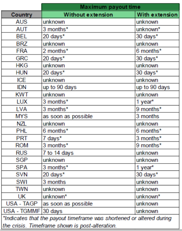 Maximum Payout Periods