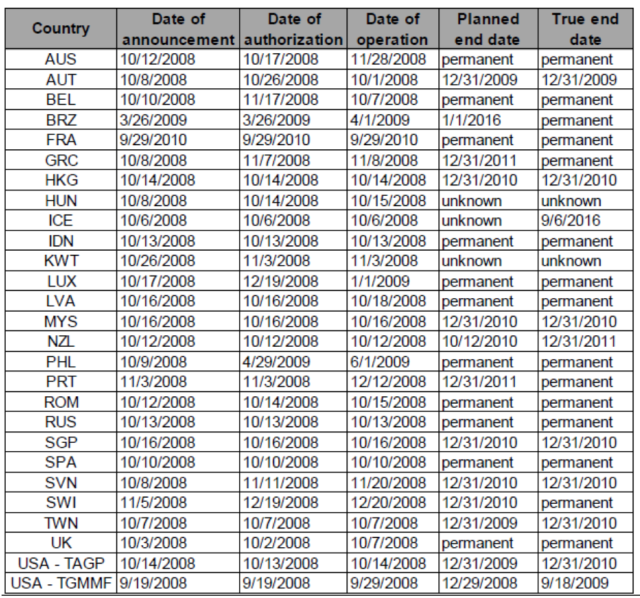 Intended and Actual Durations