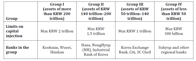 Groups for Individual Capital Injection Amounts