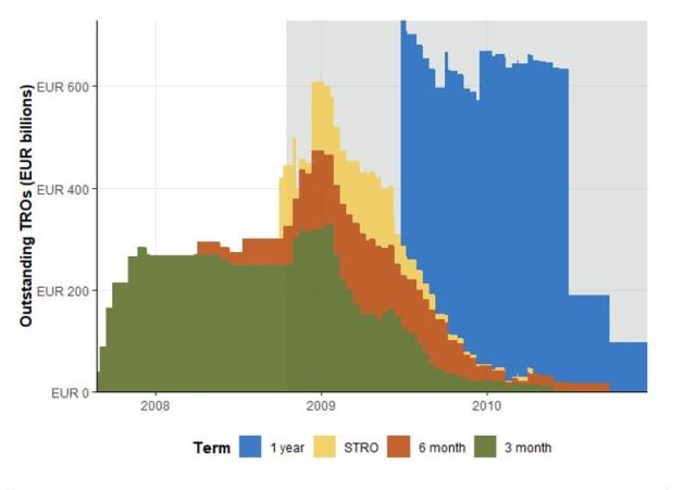 Figure 1: Outstanding Refinancing Operations Settled between August 9, 2007, and April 1, 2010