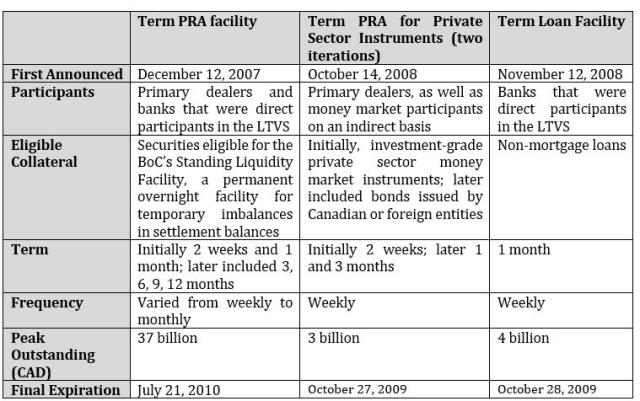Figure 1: BoC Liquidity Facilities