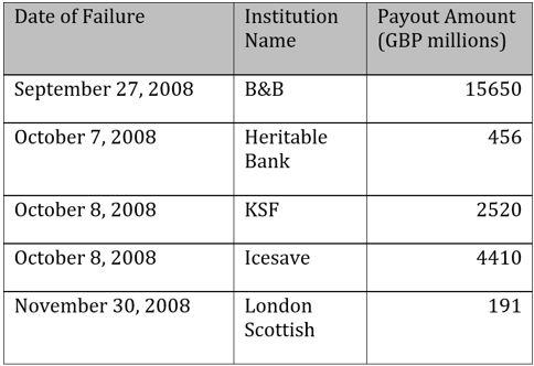 Figure 1: FSCS Payouts by Year and Institution