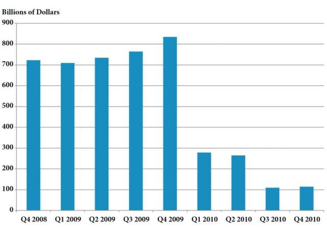 Figure 1: Amounts Guaranteed by the TAGP in USD, 2008–2010