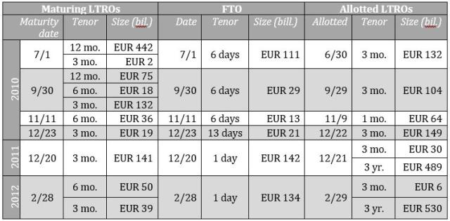 Figure 2: Maturing LTROs, Allotted LTROs, and Liquidity-Providing FTOs