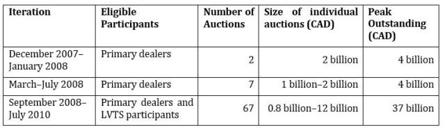 Figure 2: Term PRA Facility Size and Utilization